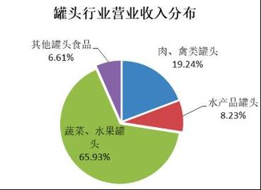丰岛食品是一家以研发,生产和销售果蔬罐头为主的食品加工企业,主要